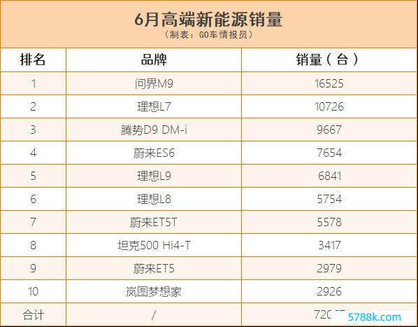 6月高端新能源销量：问界M9卖了1.6万台 蔚来三款上榜 理思差点真理