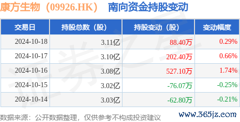 kaiyun官方网站获南向资金减捏的有12天-kaiyun官方网app下载